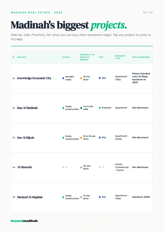 A page from the guide comparing Madinah's five projects side by side