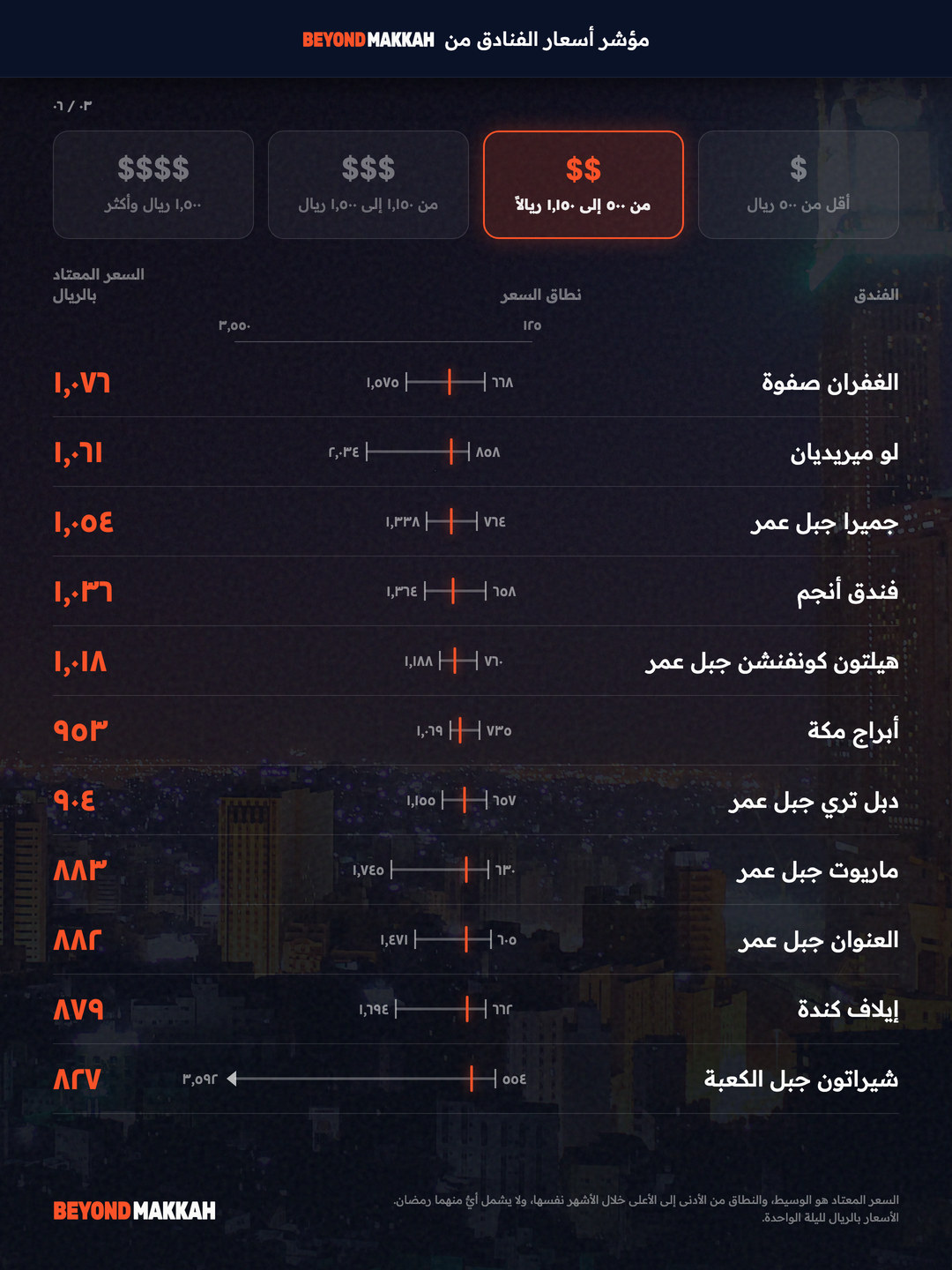 من ٥٠٠ إلى ١٬١٥٠ ريالاً في الليلة