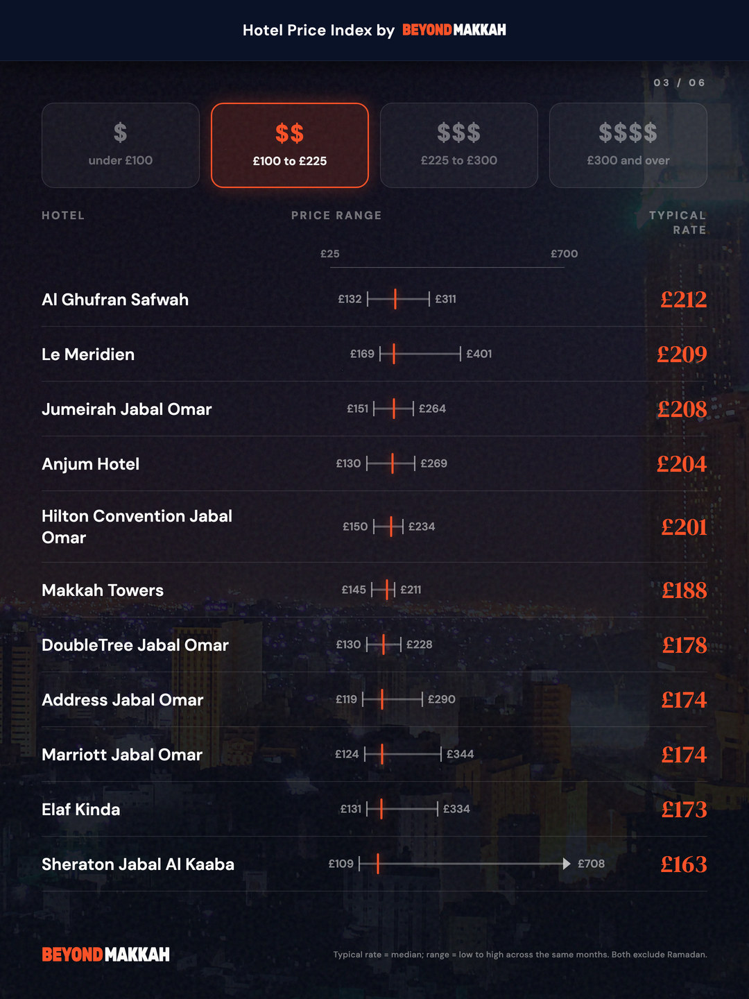 £100 to £225 a night