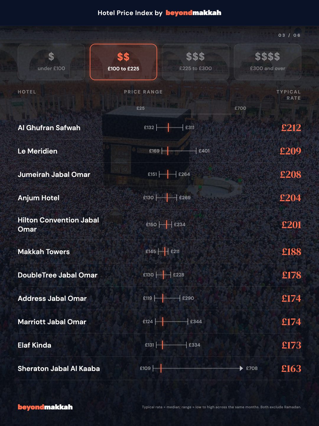 £100 to £225 a night