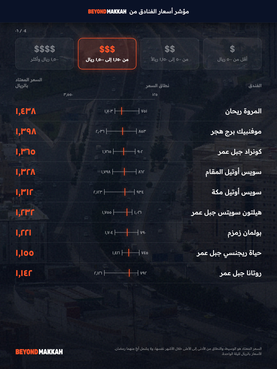 من ١٬١٥٠ إلى ١٬٥٠٠ ريال في الليلة