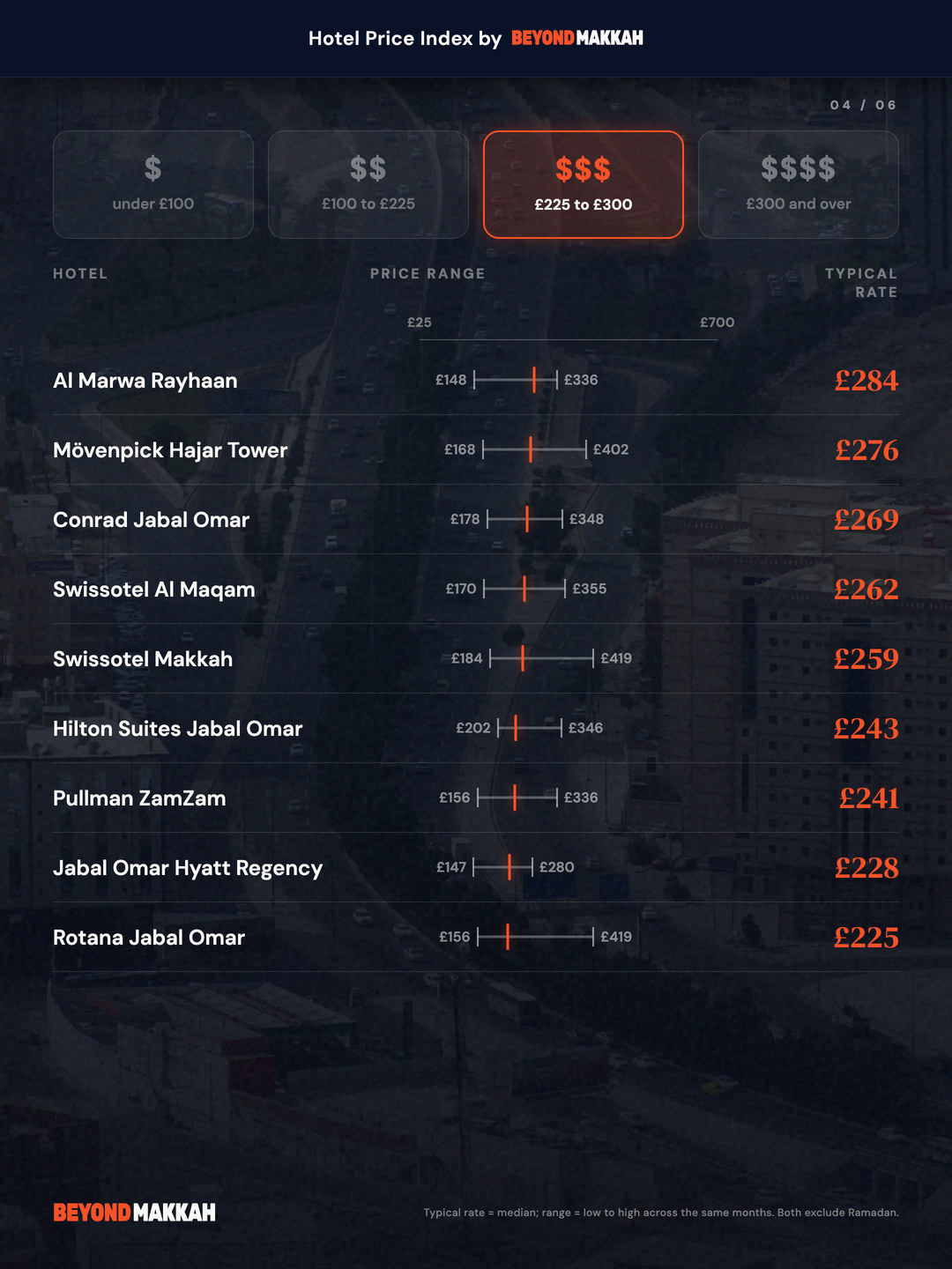 £225 to £300 a night