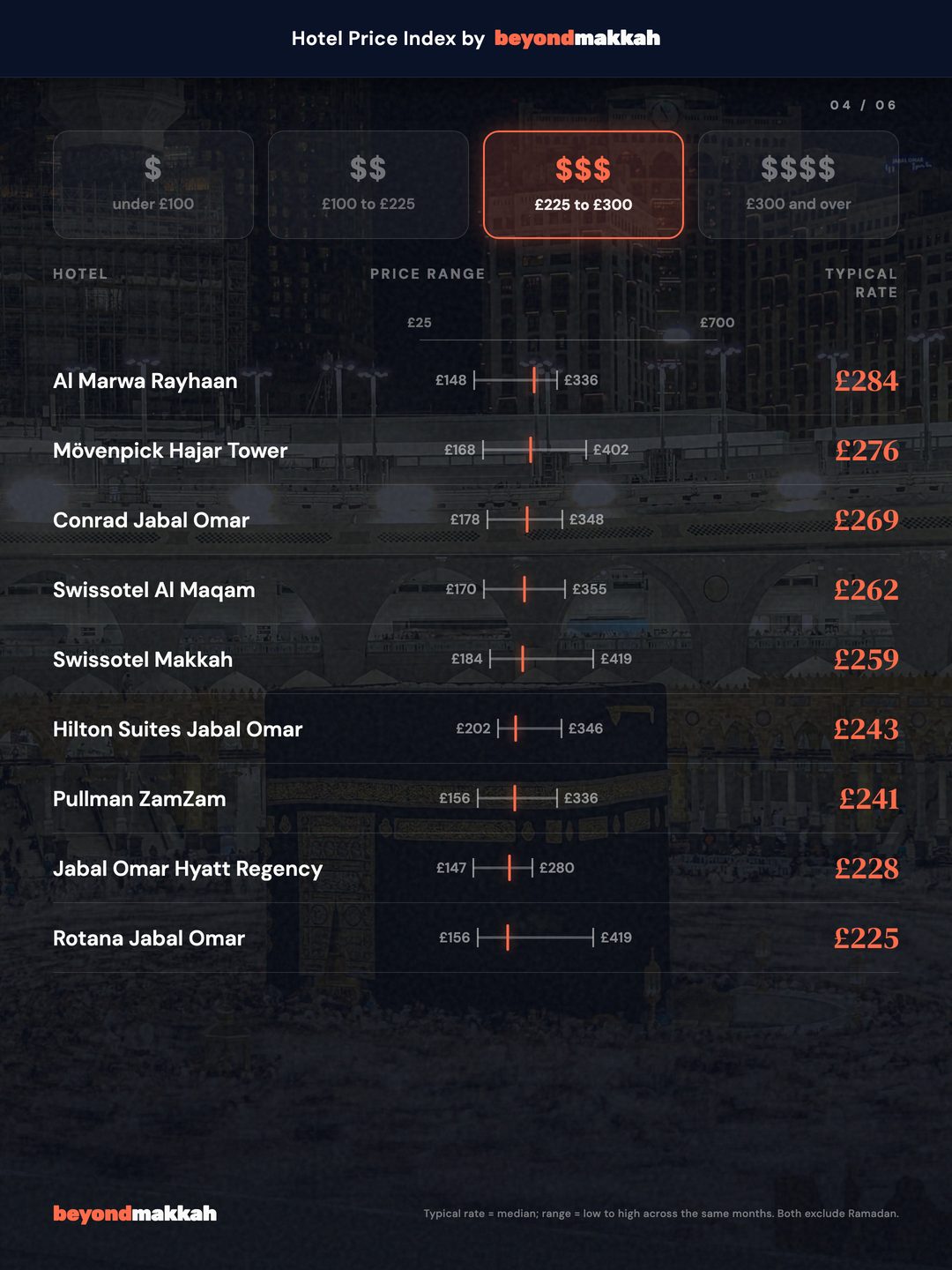 £225 to £300 a night