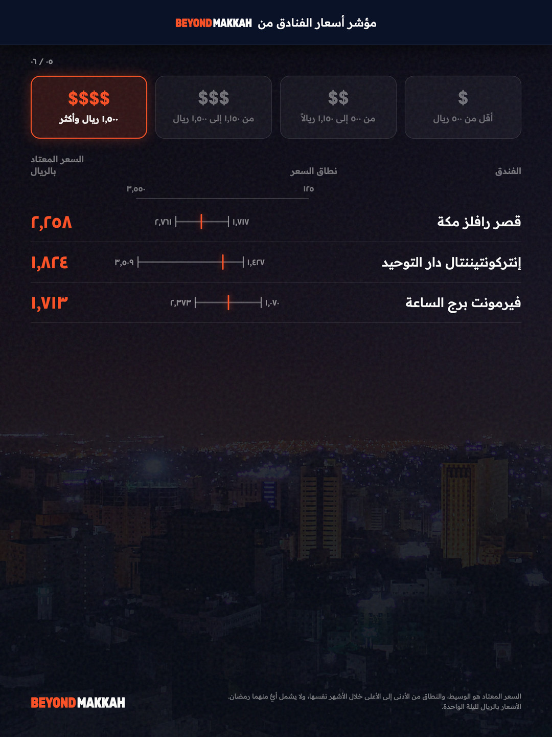 ١٬٥٠٠ ريال وأكثر